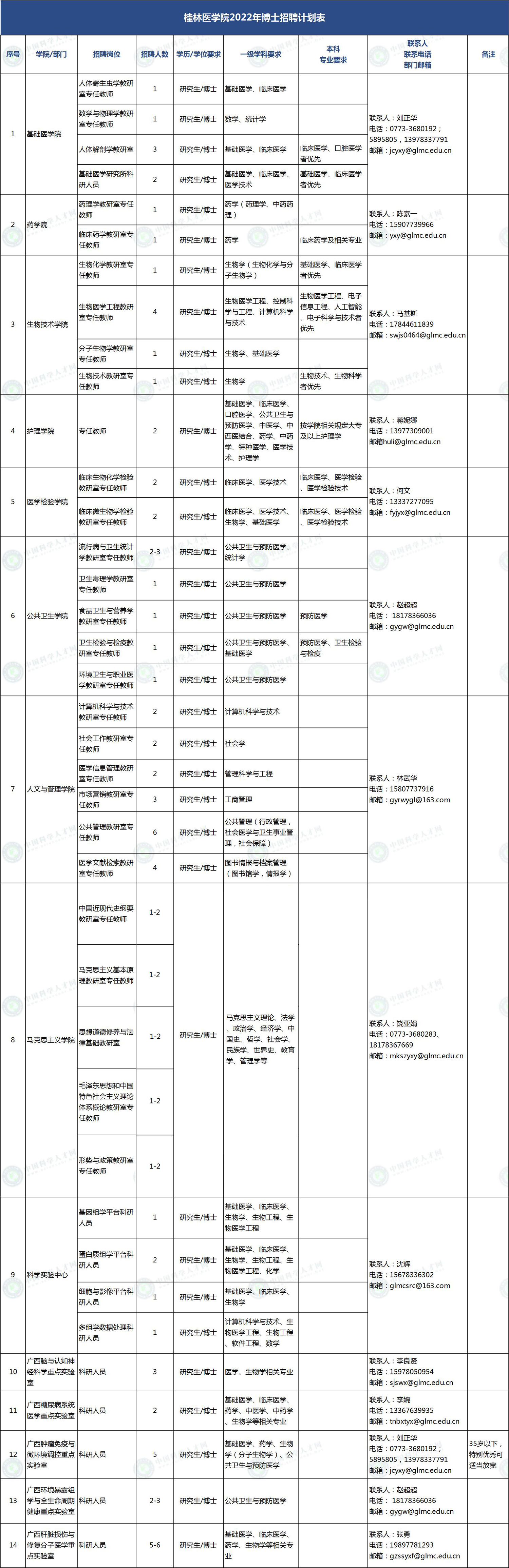 桂林医学院2022年诚聘英才