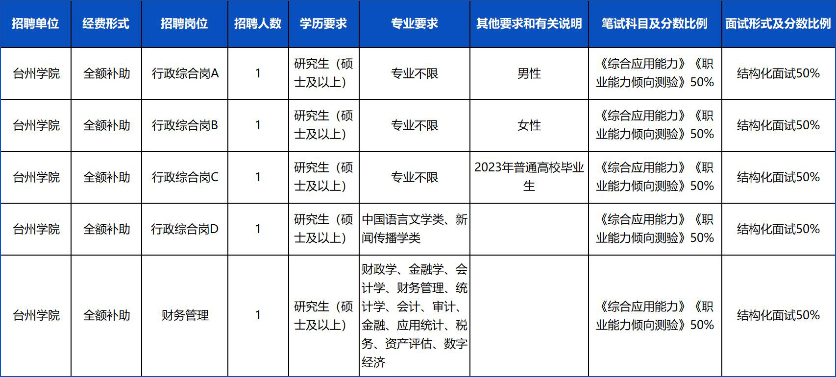 浙江省台州学院2022年高层次人才招聘公告